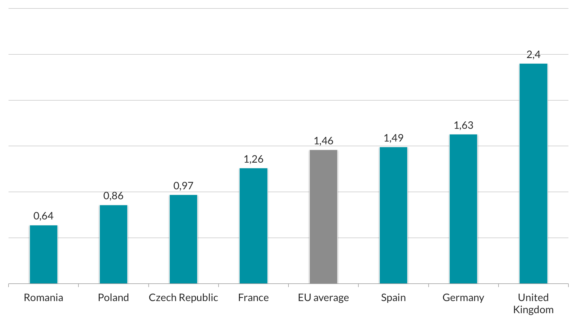 Number of cards per capita