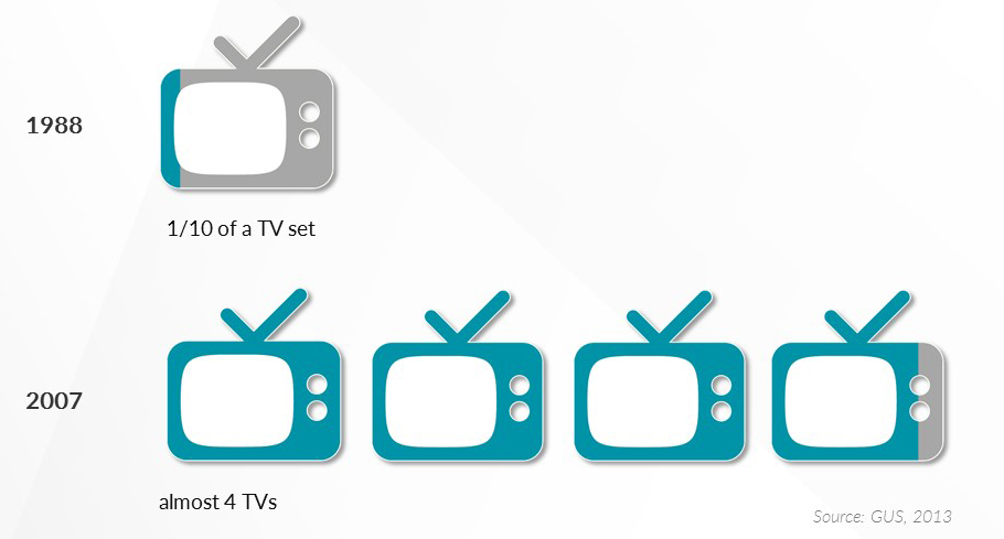 TV sets